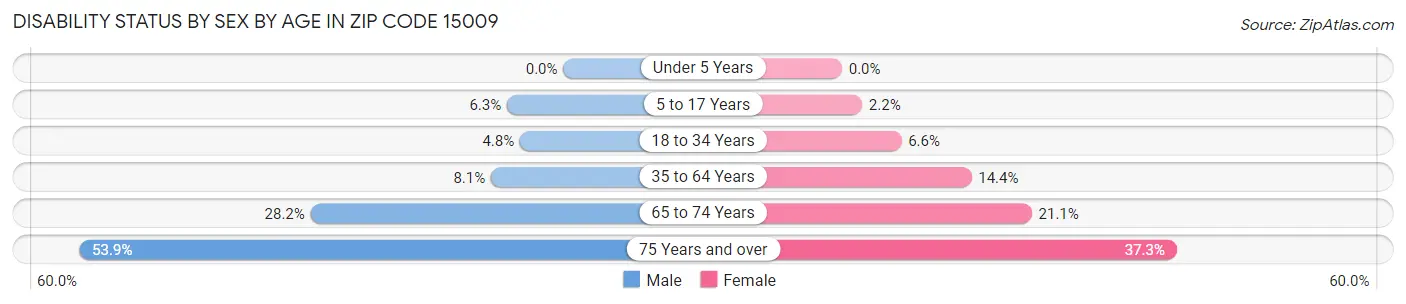 Disability Status by Sex by Age in Zip Code 15009