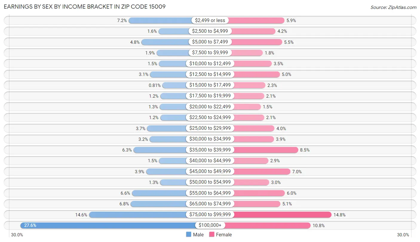 Earnings by Sex by Income Bracket in Zip Code 15009