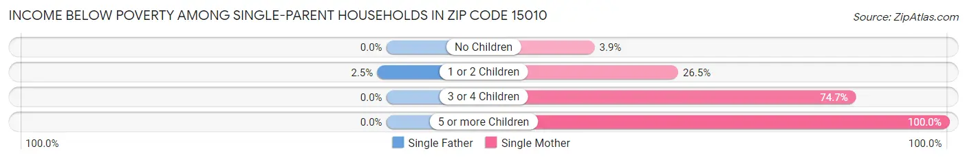 Income Below Poverty Among Single-Parent Households in Zip Code 15010