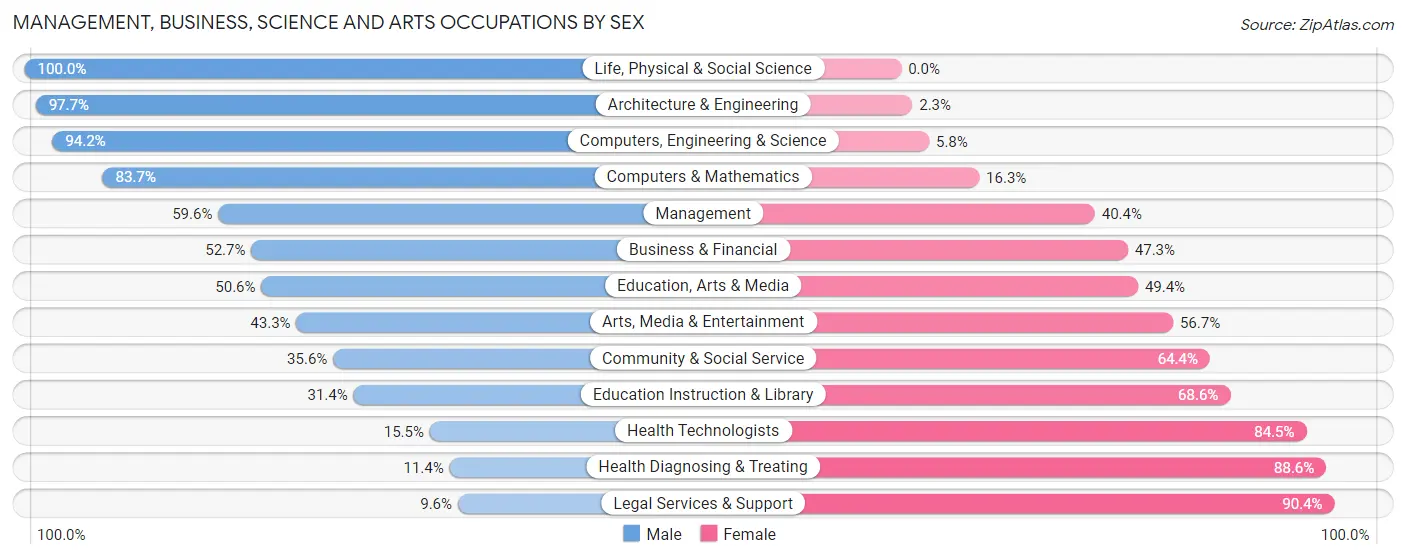 Management, Business, Science and Arts Occupations by Sex in Zip Code 15010