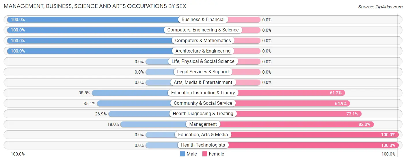Management, Business, Science and Arts Occupations by Sex in Zip Code 15014