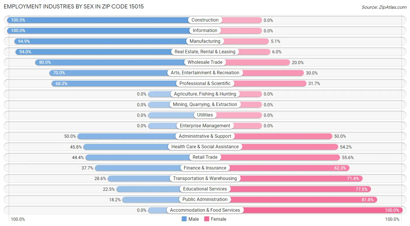 Employment Industries by Sex in Zip Code 15015