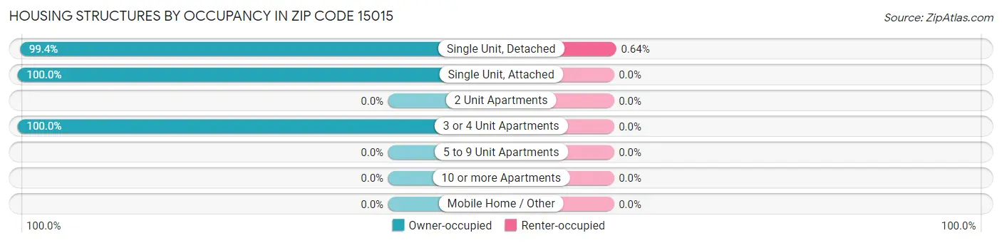 Housing Structures by Occupancy in Zip Code 15015