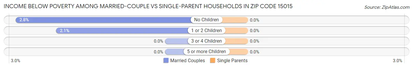 Income Below Poverty Among Married-Couple vs Single-Parent Households in Zip Code 15015
