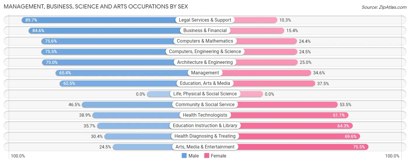 Management, Business, Science and Arts Occupations by Sex in Zip Code 15015