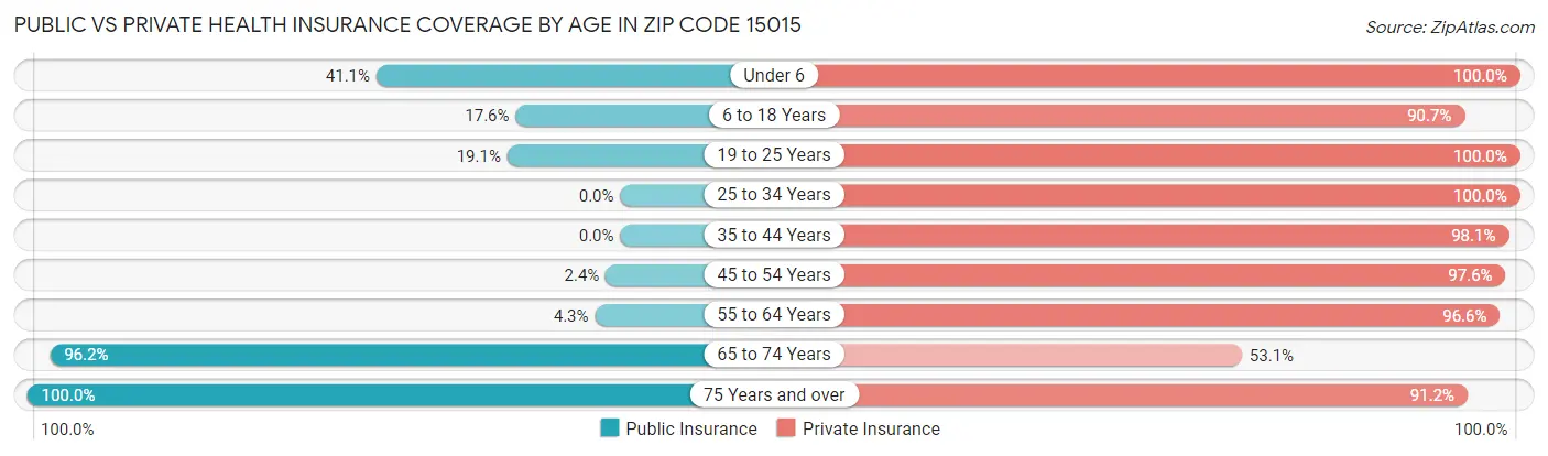 Public vs Private Health Insurance Coverage by Age in Zip Code 15015