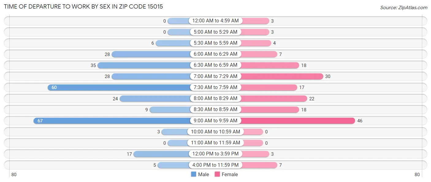 Time of Departure to Work by Sex in Zip Code 15015