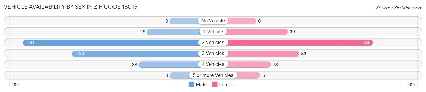 Vehicle Availability by Sex in Zip Code 15015