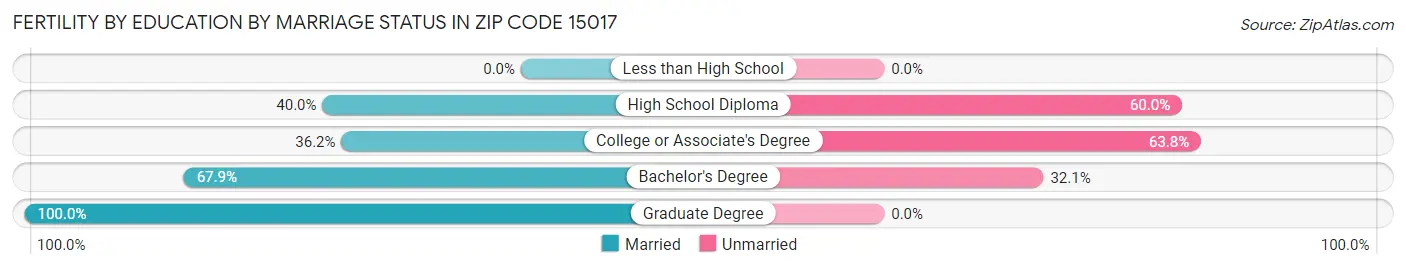 Female Fertility by Education by Marriage Status in Zip Code 15017