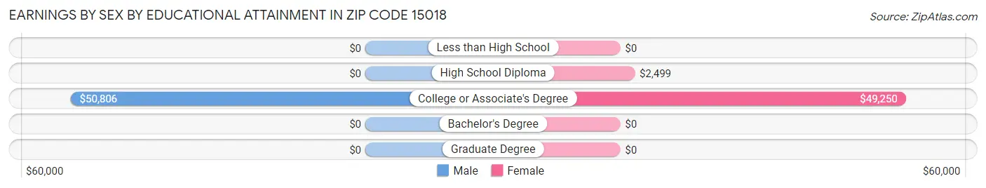 Earnings by Sex by Educational Attainment in Zip Code 15018