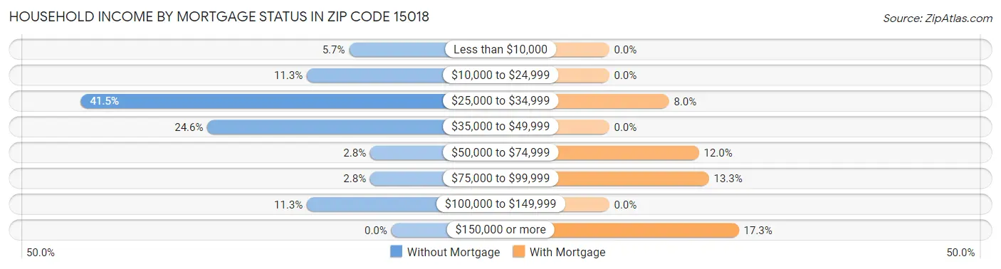Household Income by Mortgage Status in Zip Code 15018