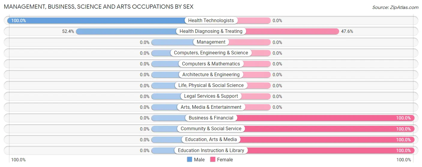 Management, Business, Science and Arts Occupations by Sex in Zip Code 15018