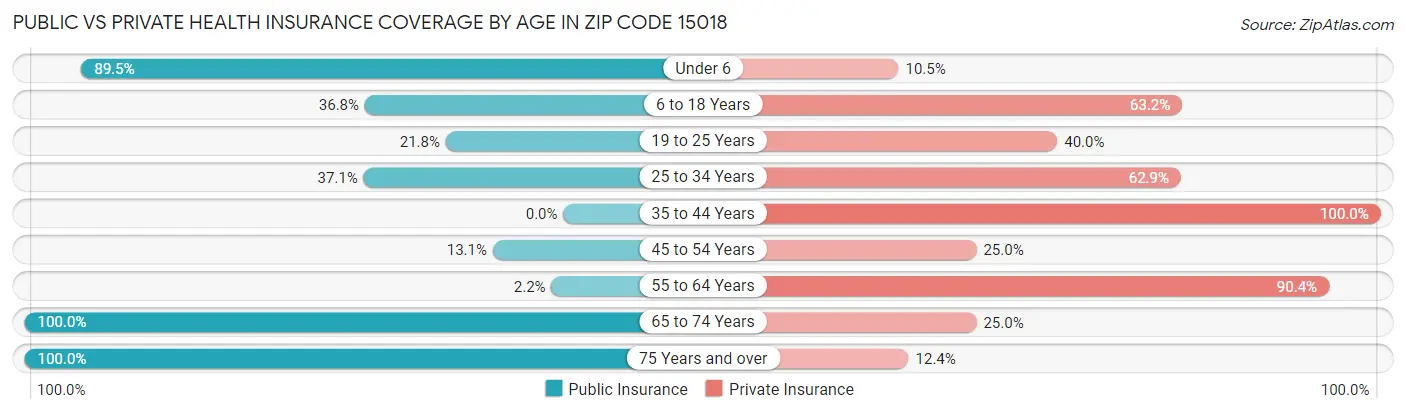 Public vs Private Health Insurance Coverage by Age in Zip Code 15018