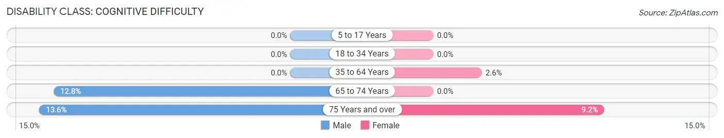 Disability in Zip Code 15019: <span>Cognitive Difficulty</span>