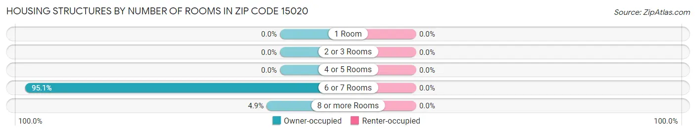 Housing Structures by Number of Rooms in Zip Code 15020