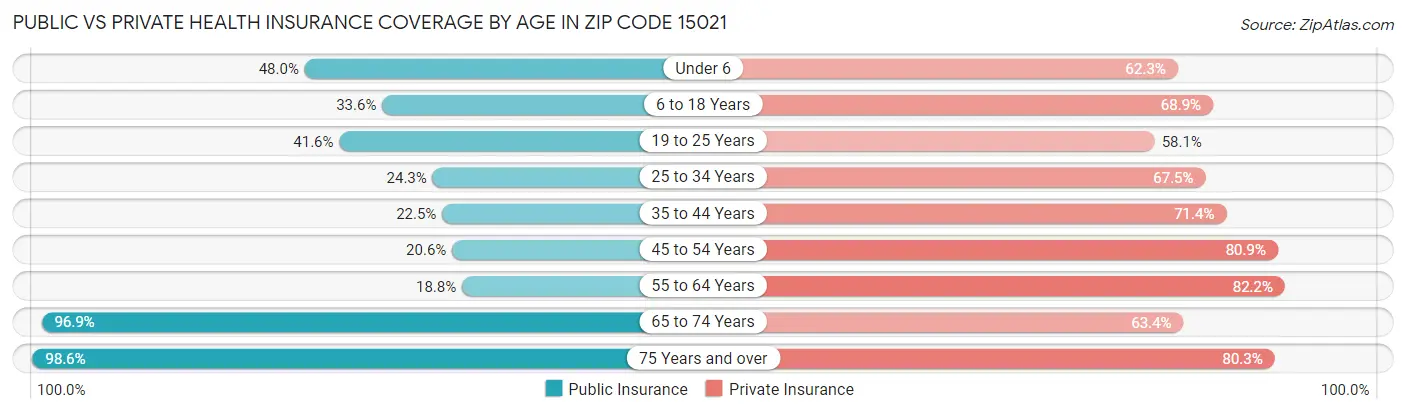 Public vs Private Health Insurance Coverage by Age in Zip Code 15021