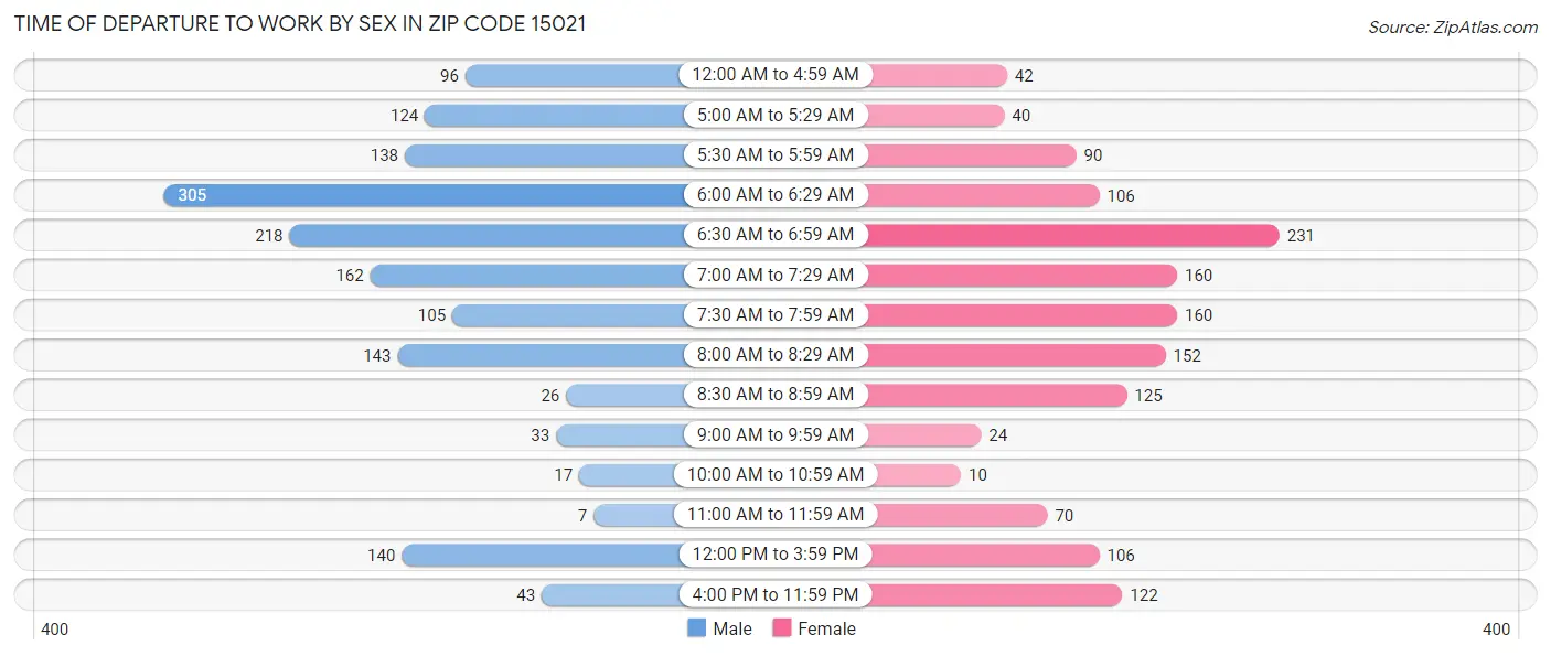 Time of Departure to Work by Sex in Zip Code 15021