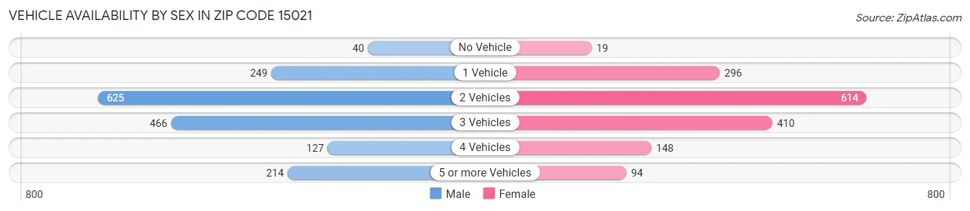 Vehicle Availability by Sex in Zip Code 15021