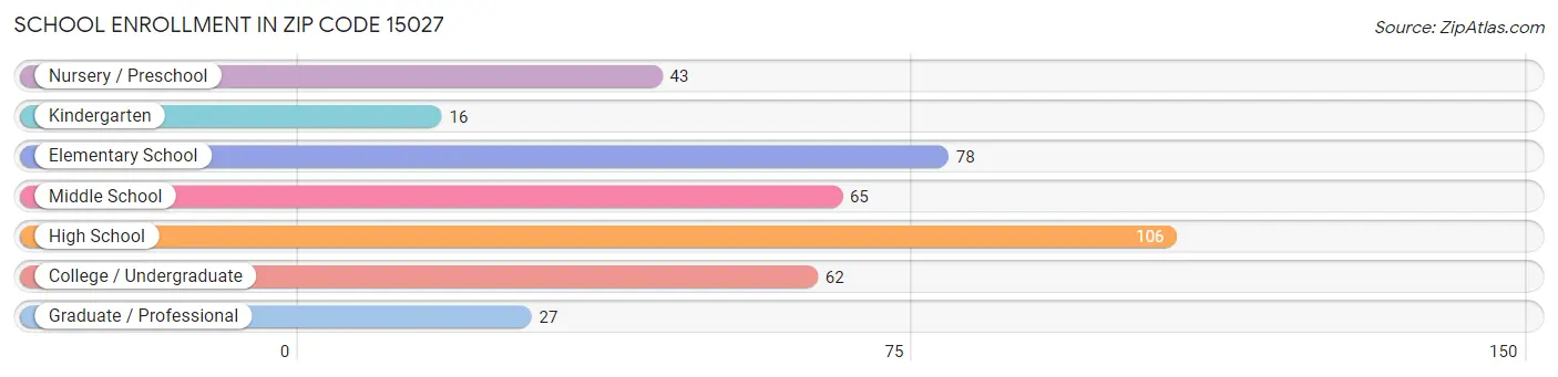 School Enrollment in Zip Code 15027