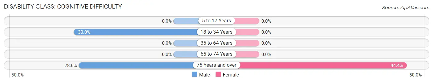 Disability in Zip Code 15028: <span>Cognitive Difficulty</span>