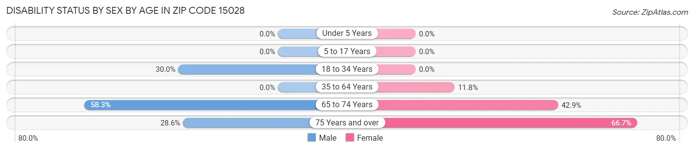 Disability Status by Sex by Age in Zip Code 15028