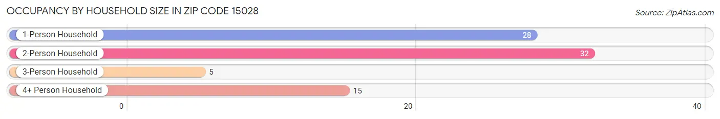 Occupancy by Household Size in Zip Code 15028