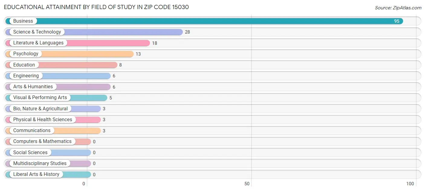 Educational Attainment by Field of Study in Zip Code 15030