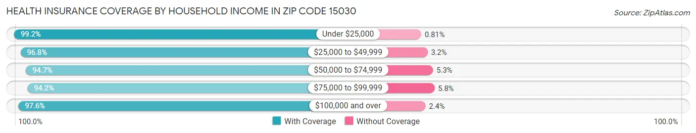 Health Insurance Coverage by Household Income in Zip Code 15030