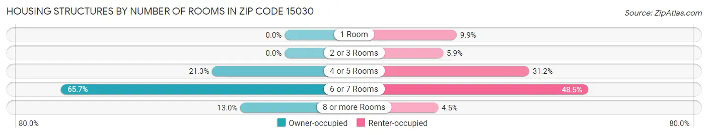 Housing Structures by Number of Rooms in Zip Code 15030