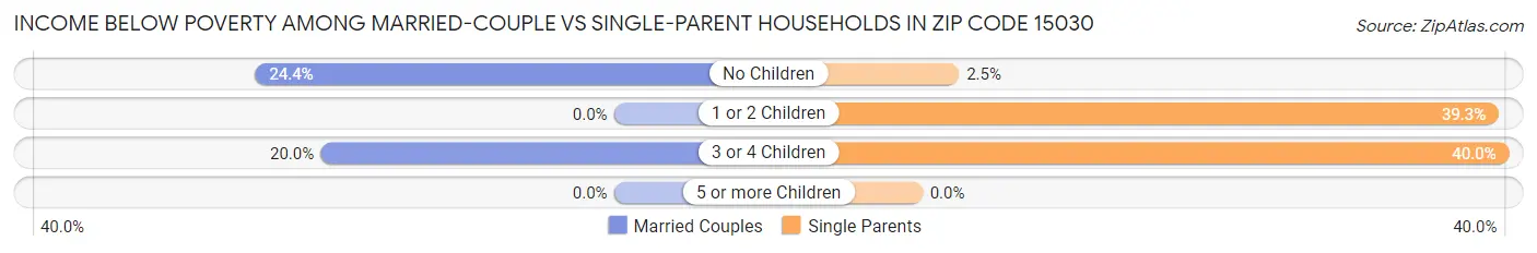 Income Below Poverty Among Married-Couple vs Single-Parent Households in Zip Code 15030
