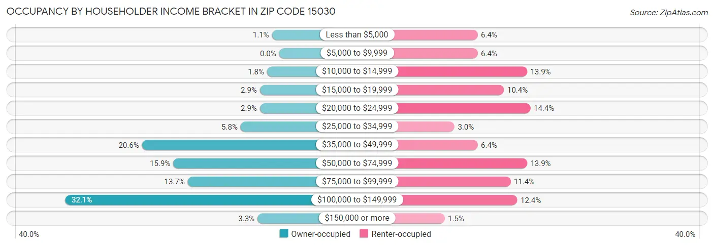 Occupancy by Householder Income Bracket in Zip Code 15030