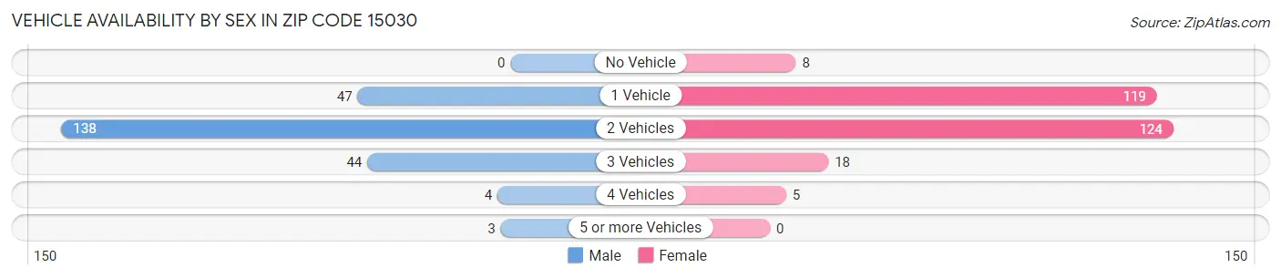 Vehicle Availability by Sex in Zip Code 15030