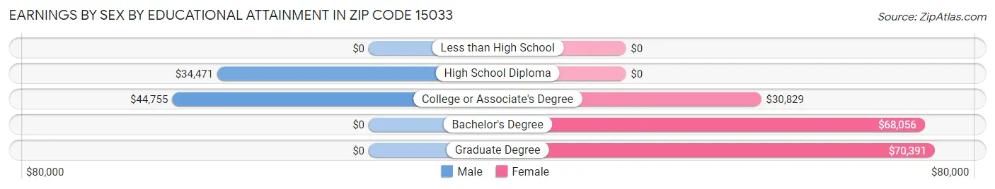 Earnings by Sex by Educational Attainment in Zip Code 15033