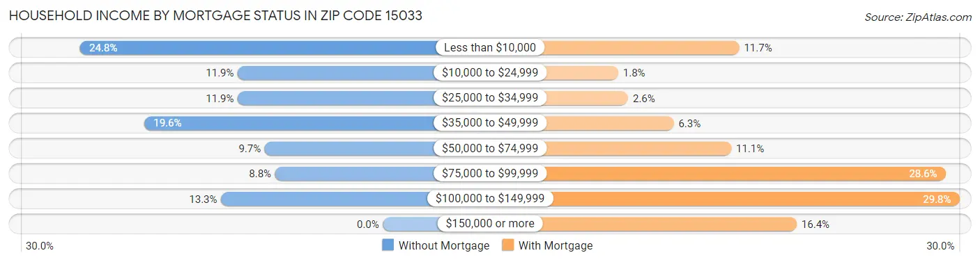 Household Income by Mortgage Status in Zip Code 15033