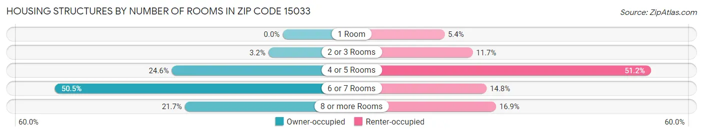 Housing Structures by Number of Rooms in Zip Code 15033