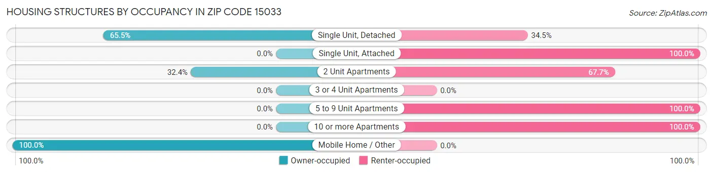 Housing Structures by Occupancy in Zip Code 15033