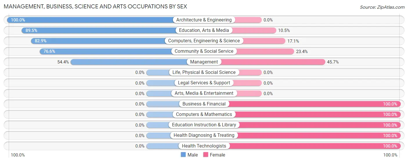 Management, Business, Science and Arts Occupations by Sex in Zip Code 15033