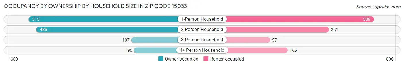 Occupancy by Ownership by Household Size in Zip Code 15033
