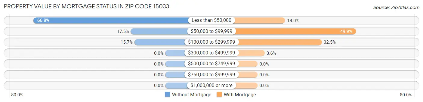 Property Value by Mortgage Status in Zip Code 15033