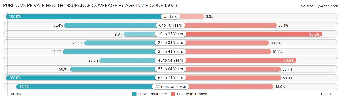 Public vs Private Health Insurance Coverage by Age in Zip Code 15033