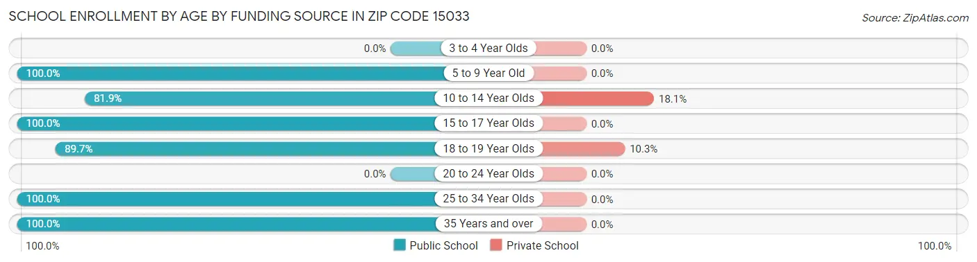 School Enrollment by Age by Funding Source in Zip Code 15033
