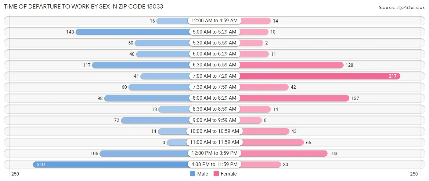 Time of Departure to Work by Sex in Zip Code 15033