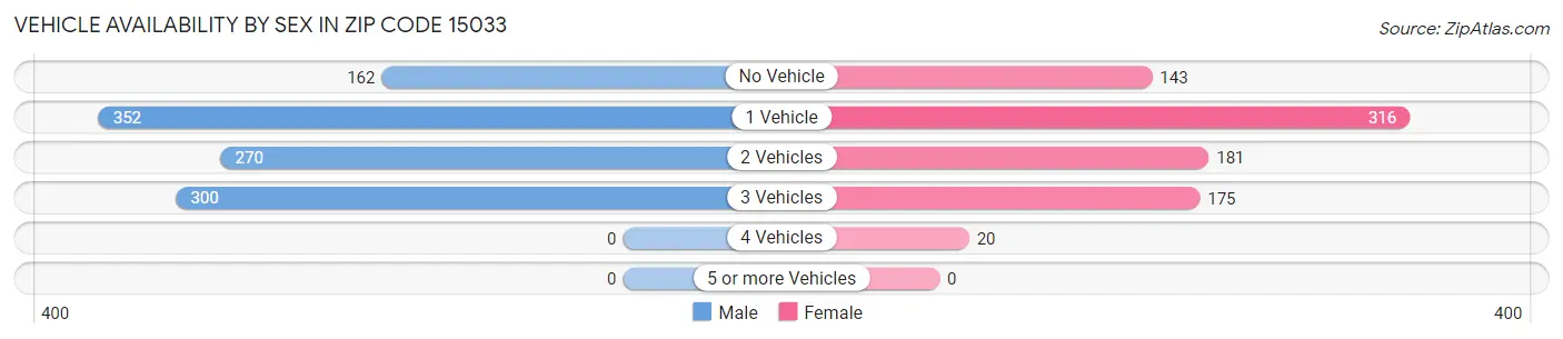 Vehicle Availability by Sex in Zip Code 15033