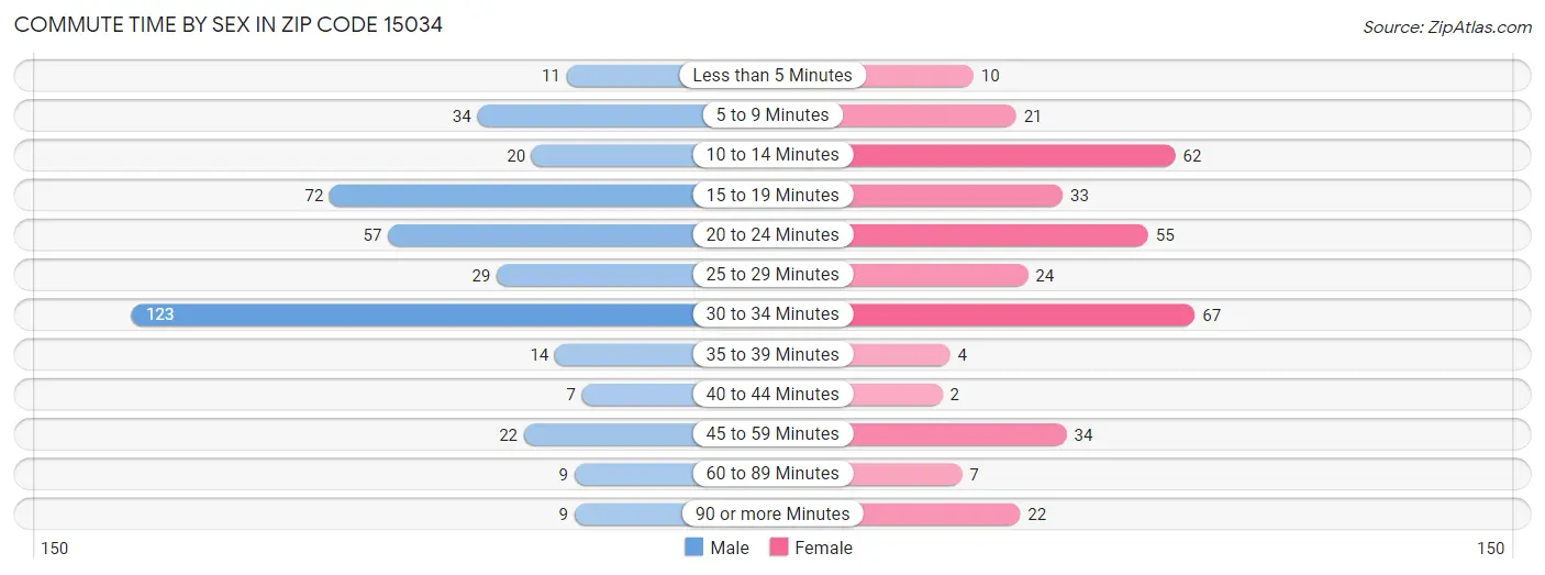 Commute Time by Sex in Zip Code 15034