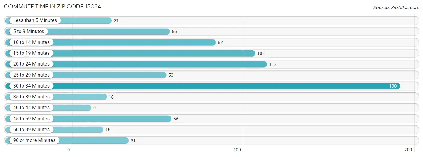 Commute Time in Zip Code 15034