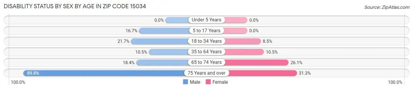 Disability Status by Sex by Age in Zip Code 15034