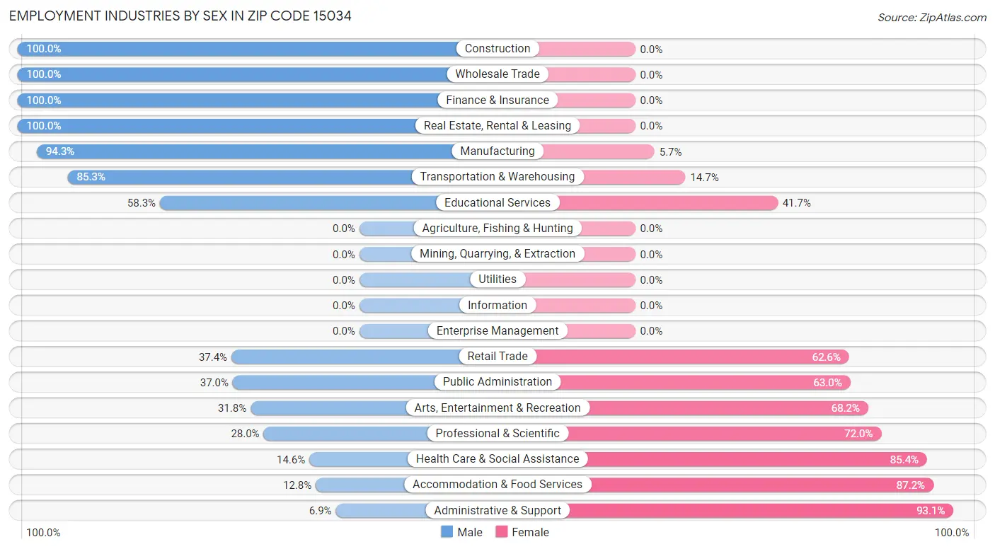 Employment Industries by Sex in Zip Code 15034