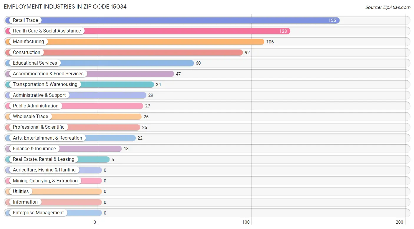 Employment Industries in Zip Code 15034