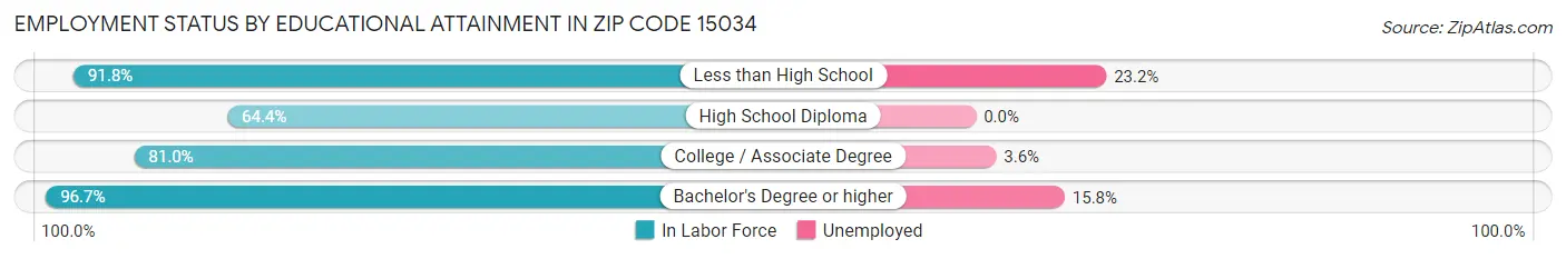 Employment Status by Educational Attainment in Zip Code 15034