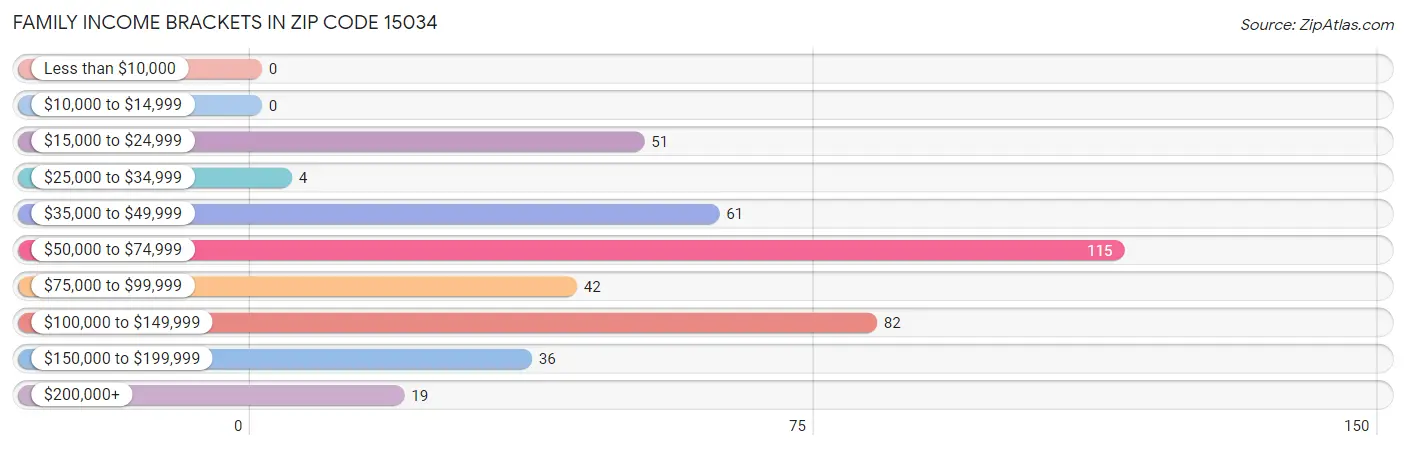 Family Income Brackets in Zip Code 15034